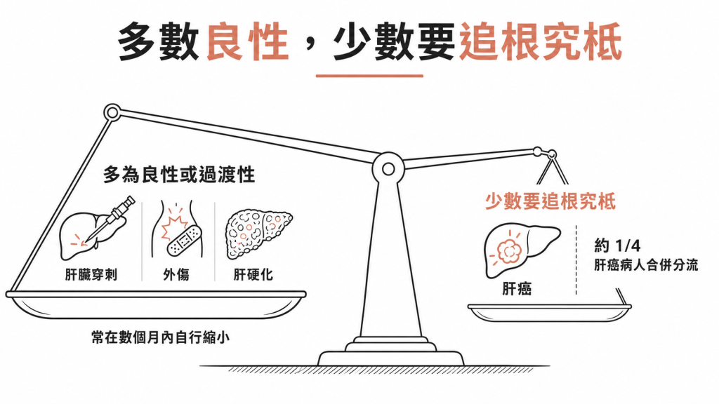 成因天平：多數為良性或過渡性(肝臟穿刺、外傷、肝硬化，常在數個月內自行縮小)，少數要追根究柢，尤其肝癌約1/4病人合併分流