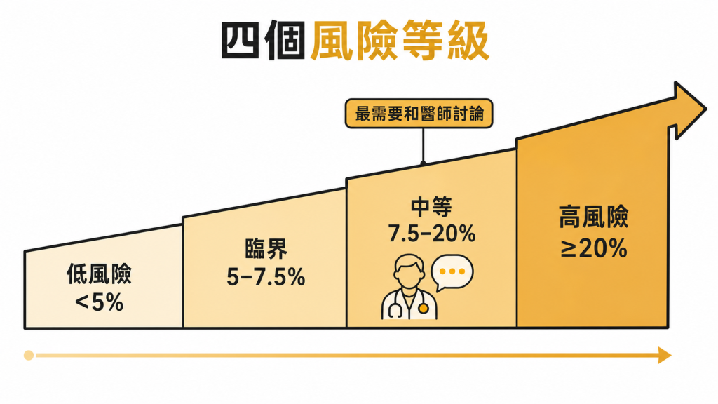 ASCVD十年風險分四級:低風險低於5%、臨界5到7.5%、中等7.5到20%、高風險20%以上,中等最需要和醫師討論