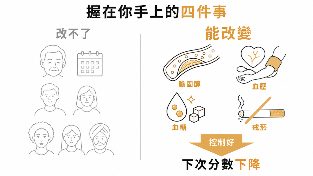 ASCVD九個變數中年齡性別種族改不了,但膽固醇血壓血糖抽菸都能改變,控制好下次分數就會下降