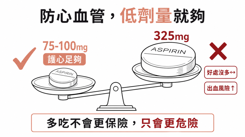 防心血管每天75到100毫克低劑量就足夠，加到325毫克好處沒多出血風險反而上升，多吃不會更保險只會更危險