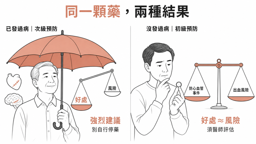 已發過心肌梗塞中風的人次級預防強烈建議吃別自行停藥，沒發過病的人初級預防好處與出血風險幾乎打平須醫師評估