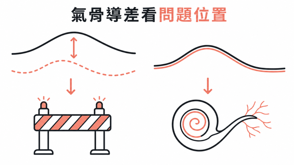 氣骨導差可協助定位聽力受損位置示意圖