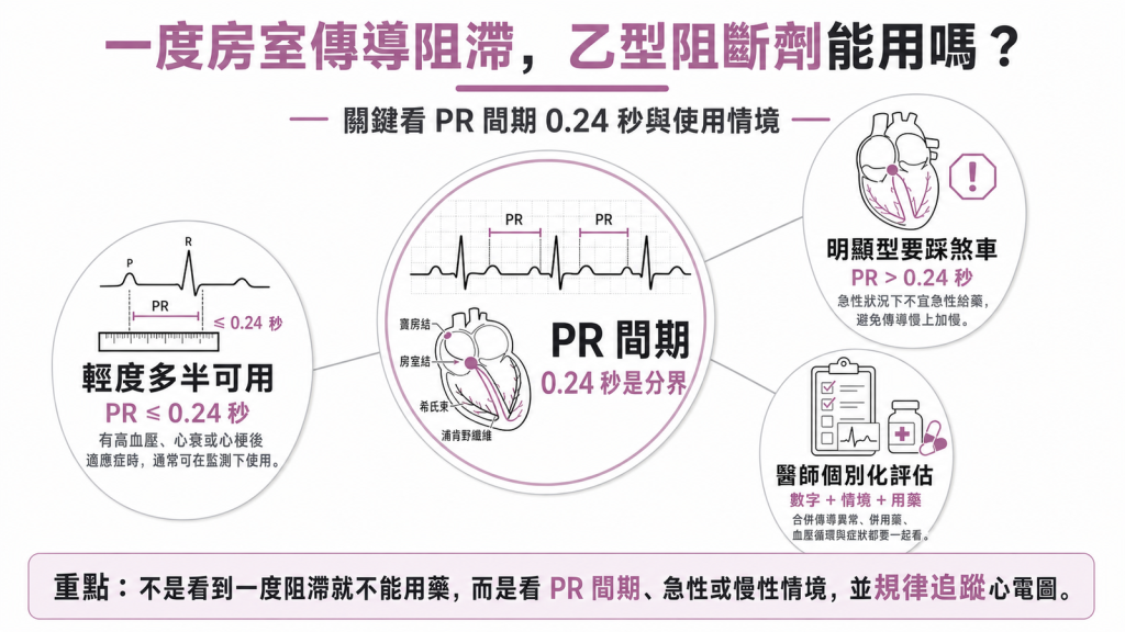 一度房室傳導阻滯與乙型阻斷劑：PR 間期 0.24 秒是能否用藥的分界資訊圖