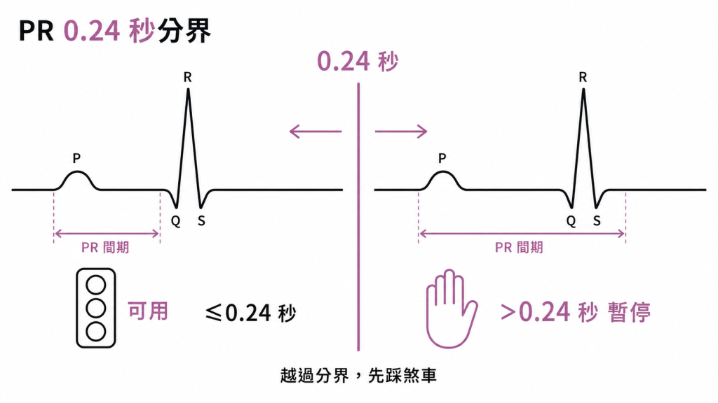 PR 間期 0.24 秒為分界，輕度可監測下使用乙型阻斷劑、明顯型急性狀況需暫停的對照圖