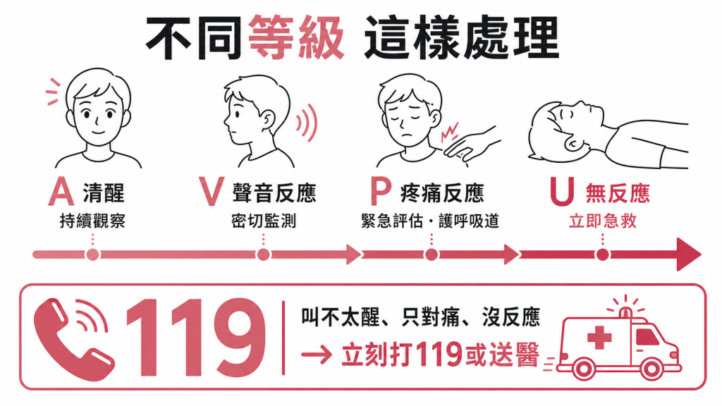 AVPU四級處置：A持續觀察、V密切監測、P緊急評估保護呼吸道、U立即急救，叫不醒只對痛沒反應立刻打119