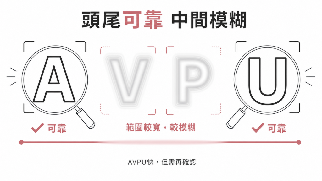 AVPU頭尾兩級A與U很可靠、中間V與P對應範圍較寬較模糊，常需更細工具再確認