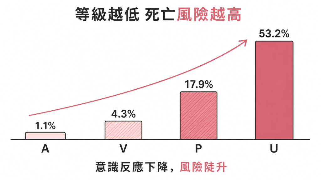 AVPU四級48小時死亡率陡升：A1.1%、V4.3%、P17.9%、U53.2%