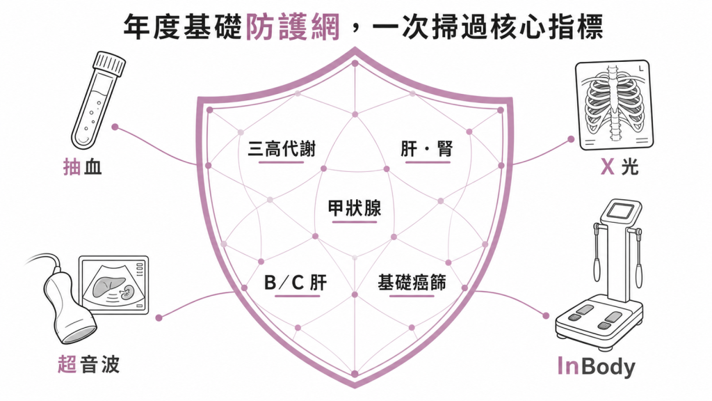 微型悠活年度基礎防護網用抽血胸部X光上腹超音波與InBody掃過三高肝腎甲狀腺肝炎基礎癌篩