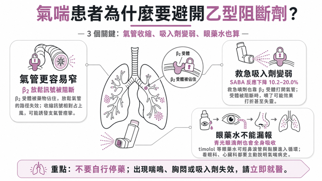 氣喘患者避開 beta-blocker(乙型阻斷劑)資訊圖:β2 受體被藥物佔住使氣管更容易窄、救急吸入劑 SABA 反應下降 10.2 至 20.0%、青光眼眼藥水也要主動告知