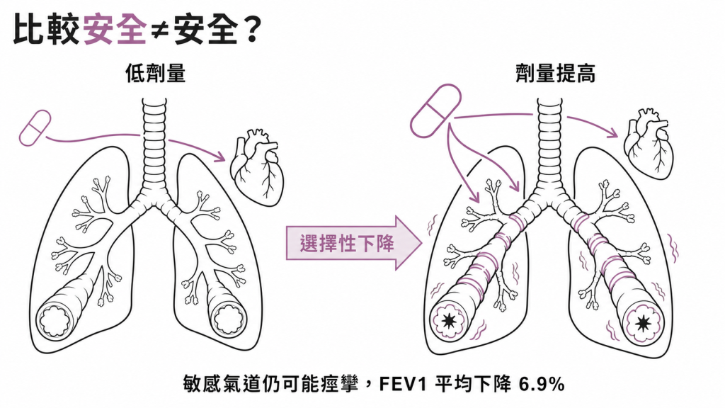心臟選擇性乙型阻斷劑不等於安全:劑量提高時選擇性下降,敏感氣道仍可能痙攣,FEV1 平均下降 6.9%