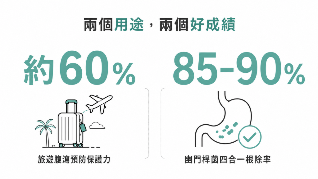 鉍劑兩大數字:旅遊腹瀉預防約六成保護力、幽門桿菌四合一根除率八成五到九成