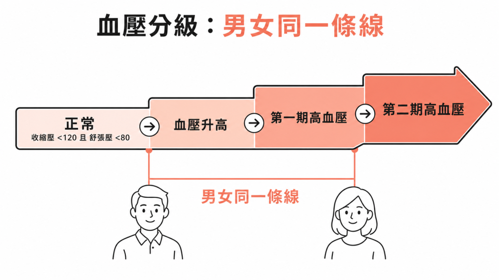 血壓分級對所有成年人一致正常收縮壓低於120且舒張壓低於80往上依序血壓升高第一期第二期高血壓男女同一條線