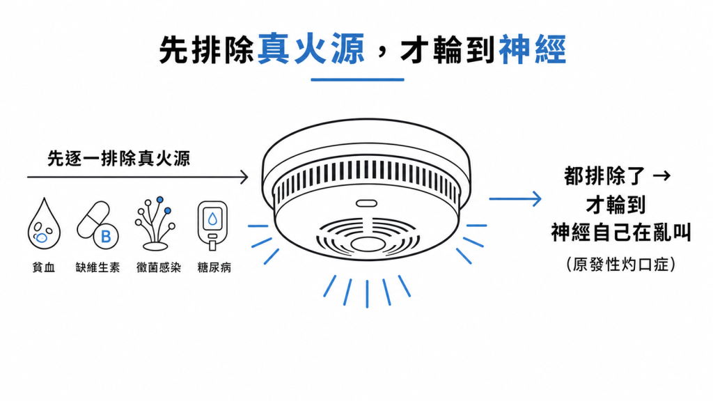 排除性診斷比喻：嘴巴灼熱像煙霧警報器響，先逐一排除真火源(貧血、缺維生素、黴菌感染、糖尿病)，都排除了才輪到懷疑神經自己在亂叫的原發性灼口症