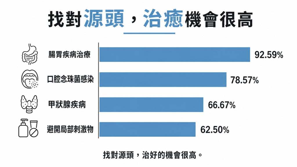 治療反應率長條圖：找對可治源頭治癒機會高，腸胃疾病治療92.59%、口腔念珠菌感染78.57%、甲狀腺疾病66.67%、避開局部刺激物62.50%