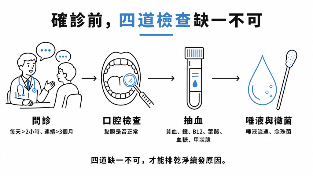 確診四道檢查缺一不可：問診(每天超過2小時、連續超過3個月)、口腔檢查(黏膜是否正常)、抽血(貧血、鐵、B12、葉酸、血糖、甲狀腺)、唾液與黴菌(唾液流速、念珠菌)