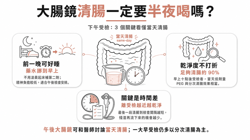 大腸鏡清腸懶人包：下午受檢者用當天清腸，與分次清腸乾淨度相當，關鍵是最後一段清腸離受檢越近越好