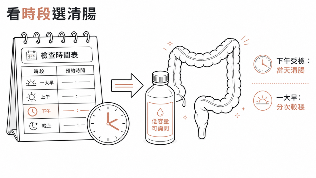 看檢查時段選清腸方式：下午受檢適合當天清腸，一大早受檢以分次清腸較穩妥