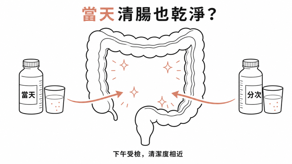 當天清腸與分次清腸比較：下午受檢者兩種做法清潔度相近