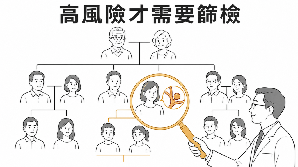 腦動脈瘤高風險族群示意