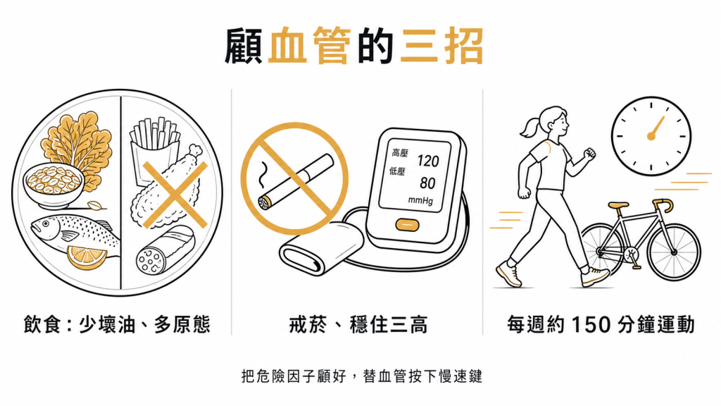 顧血管三招：飲食少壞油多原態、戒菸穩住三高、每週約150分鐘運動