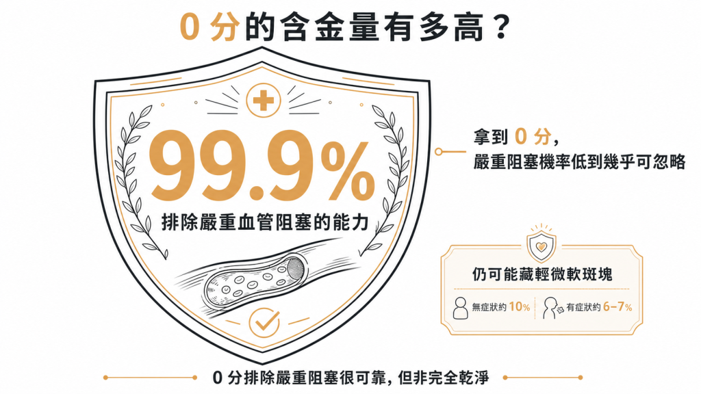 鈣化分數0分排除嚴重血管阻塞能力達99.9%，但無症狀約10%、有症狀約6到7%仍可能藏輕微軟斑塊