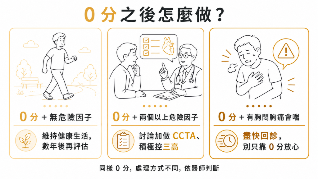 鈣化0分後怎麼做：無危險因子維持健康生活、有兩個以上危險因子討論加做CCTA控三高、有胸悶胸痛會喘盡快回診