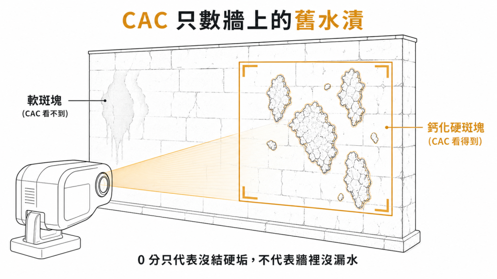CAC鈣化分數像數牆上的舊水漬硬垢，只看得到已鈣化硬斑塊、看不到剛滲入的軟斑塊，0分不代表牆裡沒漏水