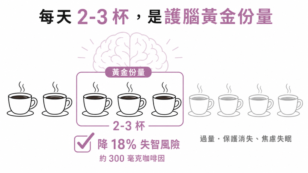 每天2至3杯含咖啡因咖啡約300毫克降18百分比失智風險過量反失效