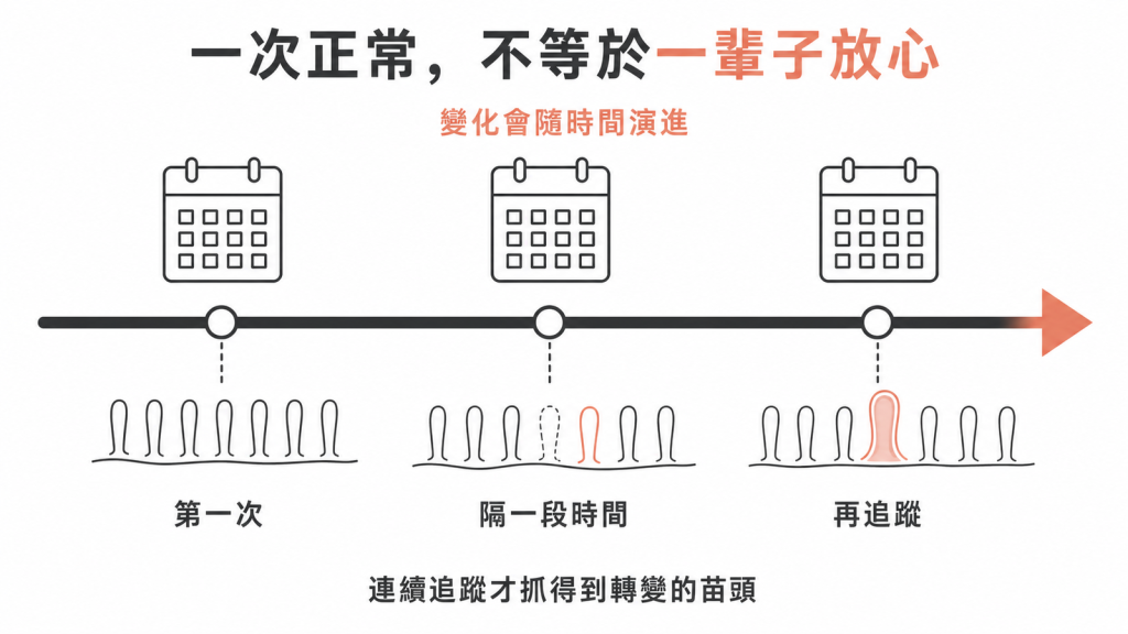 微血管鏡定期追蹤時間軸圖：微小血管變化隨時間演進，連續追蹤才抓得到轉變的苗頭