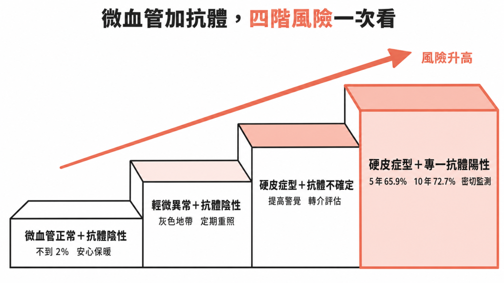 微血管鏡加自體抗體四階風險階梯圖：正常加抗體陰性不到 2%，硬皮症型加專一抗體陽性 5 年 65.9%、10 年 72.7%