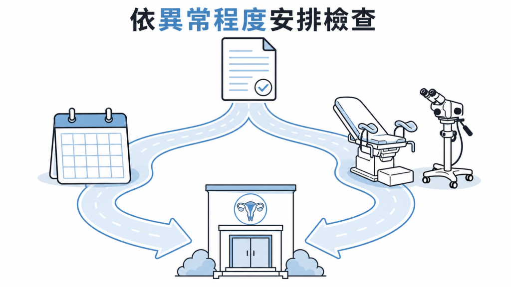不同程度抹片異常需依醫師安排追蹤或陰道鏡切片的衛教圖