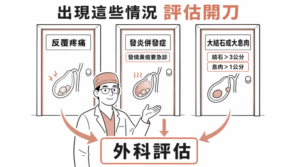 反覆疼痛發炎併發症或高風險結石需外科評估