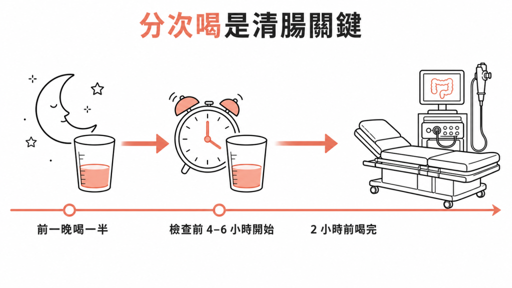 大腸鏡清腸分次服用瀉藥時間