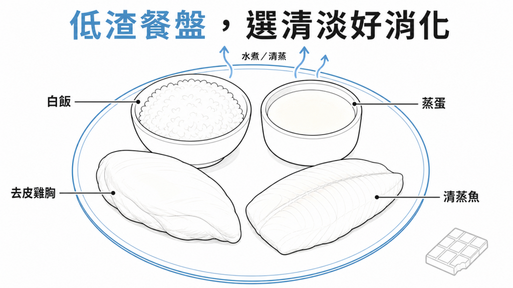 大腸鏡準備期清淡低渣餐盤示意圖