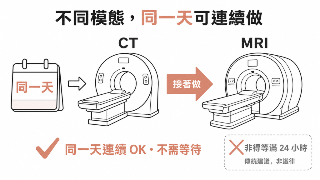 不同模態CT接MRI腎功能正常者同一天可連續做24小時間隔是傳統建議非鐵律