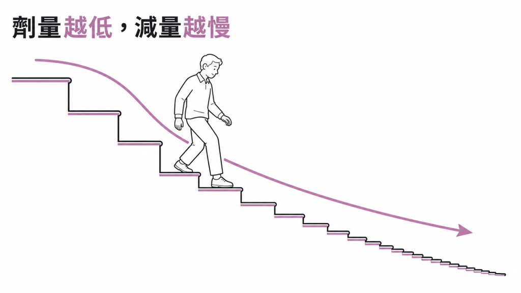 類固醇減量像走下樓梯，劑量越低階梯越小、降得越慢的示意圖