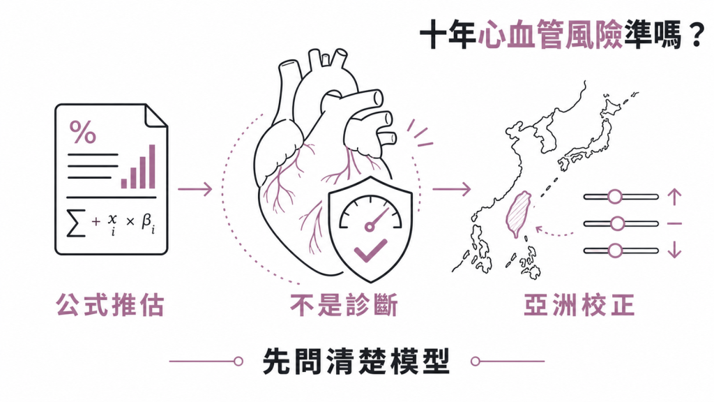 心血管風險評估資訊圖：風險分數由公式推估、不是診斷，需經亞洲在地校正