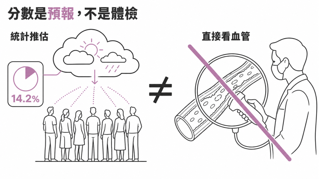 風險分數是統計預報，不是直接看血管的檢查
