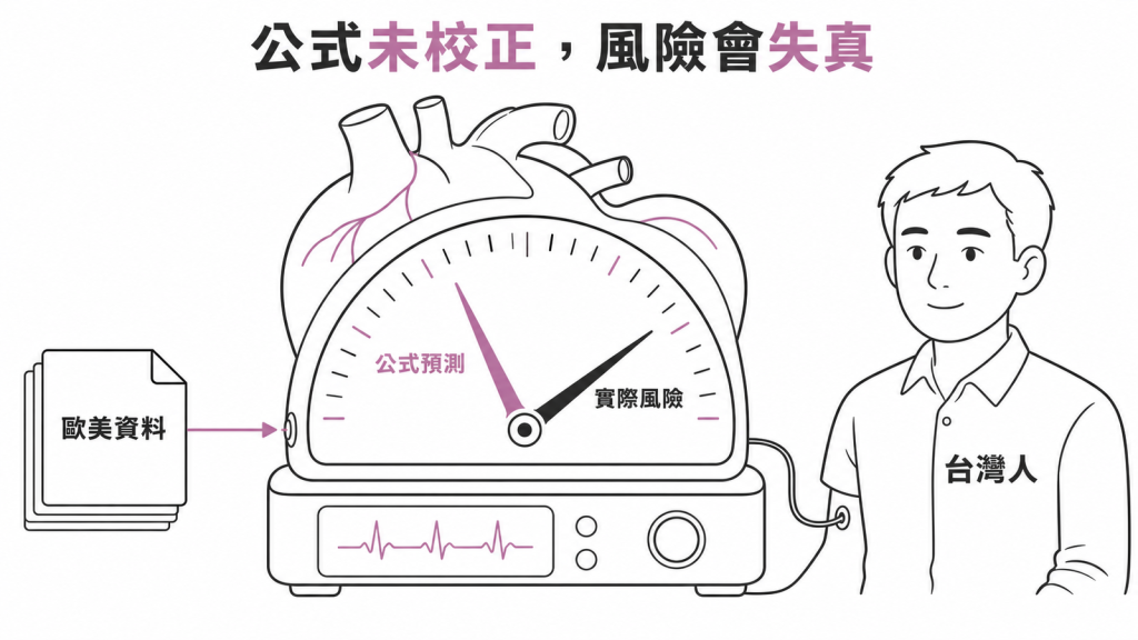 歐美資料開發的公式未經在地校正，對台灣人算出的風險高於實際