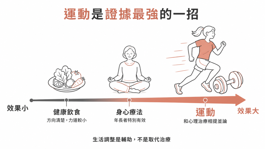 生活因子改善憂鬱的效果強度量尺圖：運動效果最強可和心理治療相提並論，身心療法中等，健康飲食力道較小