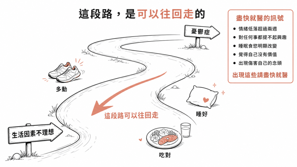 從生活因素不理想到憂鬱症的路徑圖：多動睡好吃對可以往回走，情緒低落超過兩週或出現傷害自己的念頭請盡快就醫