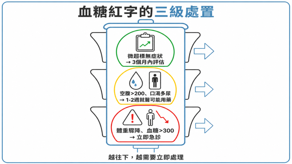 血糖紅字三級處置:微超標無症狀3個月內評估、空腹大於200口渴多尿1-2週就醫、體重驟降血糖大於300立即急診