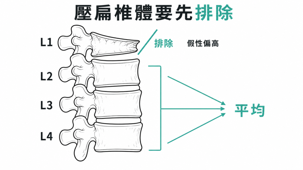 L1 壓迫性骨折造成密度假性偏高需排除,改用 L2 至 L4 計算平均