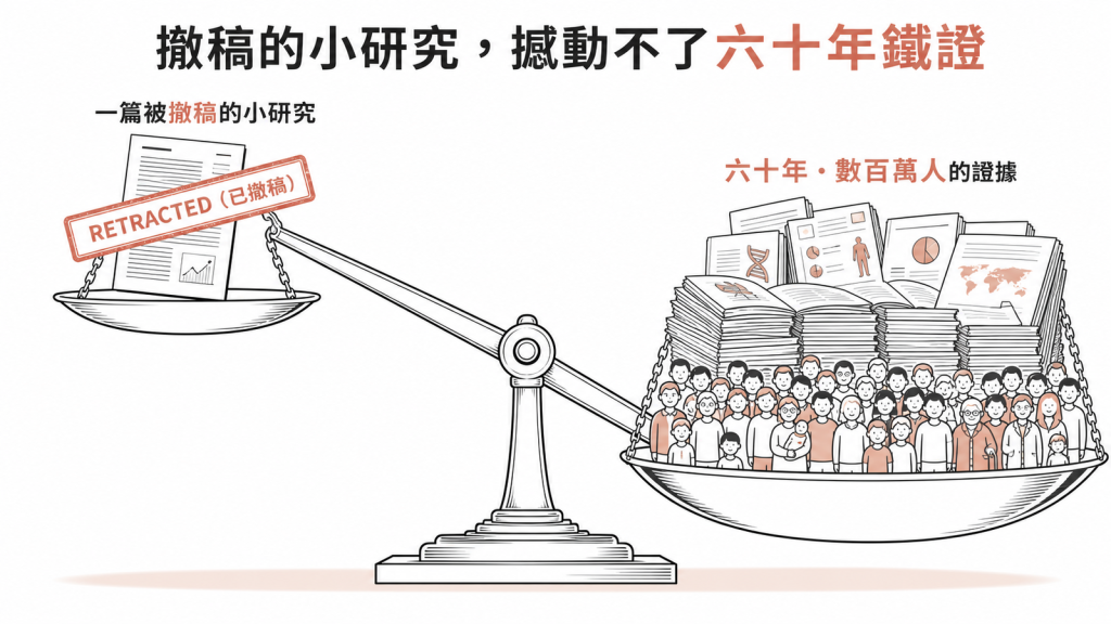 一篇被期刊撤稿的小型論文撼動不了醫學界六十年涵蓋數百萬人證實壞膽固醇是血管硬化元凶的鐵證