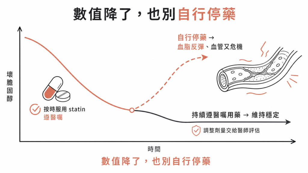 statin按時遵醫囑服用可降壞膽固醇數值降了也別自行停藥否則血脂反彈血管又危機調整劑量交給醫師