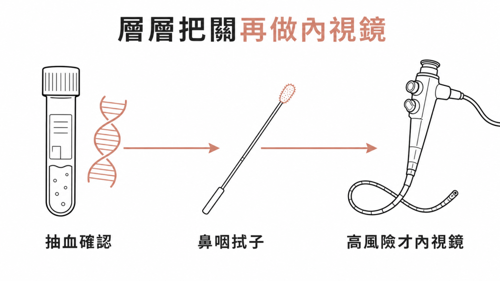 EB病毒抽血與鼻咽拭子分流後再決定內視鏡