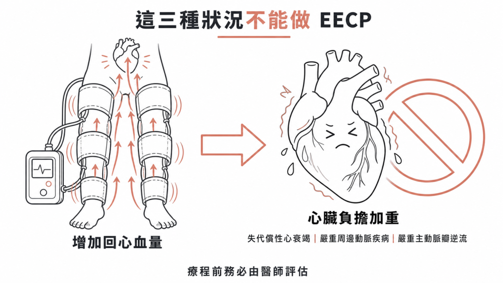 EECP三大絕對禁忌示意圖:失代償性心衰竭、嚴重周邊動脈疾病、嚴重主動脈瓣逆流不能做,療程前務必醫師評估