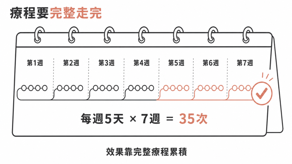 EECP療程示意圖:每週5天、連續7週、共35次的完整療程,效果靠累積