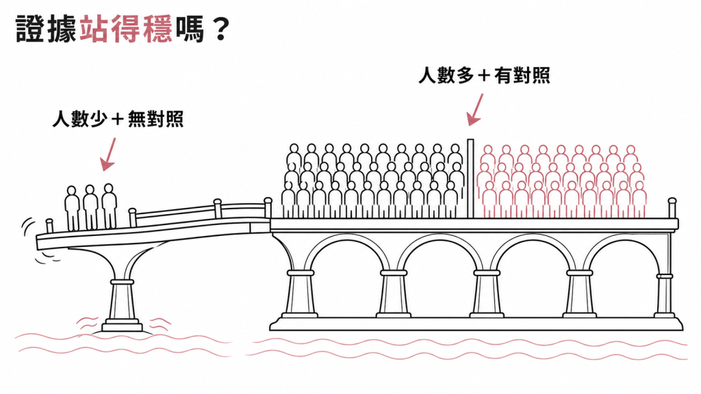 證據強度比喻圖:人數少又無對照組像脆弱的橋,人數多且有對照組像穩固的拱橋