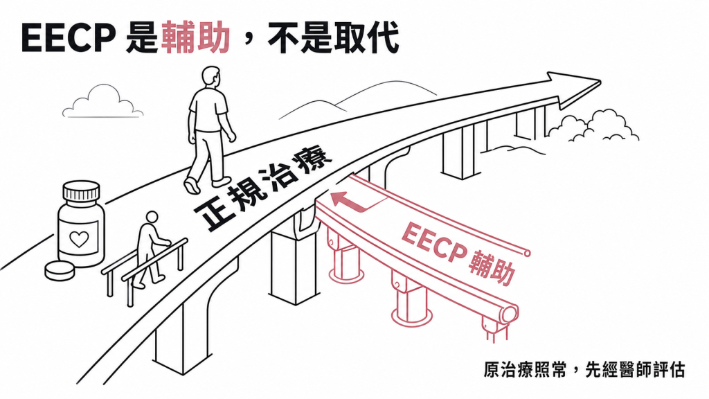 EECP定位示意圖:EECP是輔助匝道匯入正規治療主幹道,原治療照常進行、先經醫師評估,不取代藥物與復健